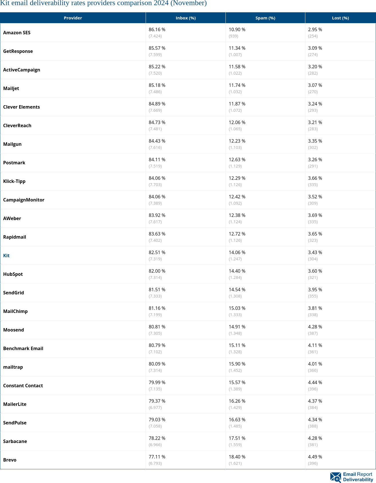 Kit email deliverability rates providers comparison 2024 (November)