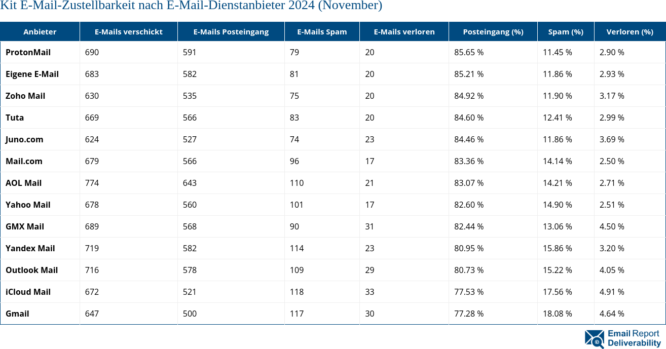 Kit E-Mail-Zustellbarkeit nach E-Mail-Dienstanbieter 2024 (November)