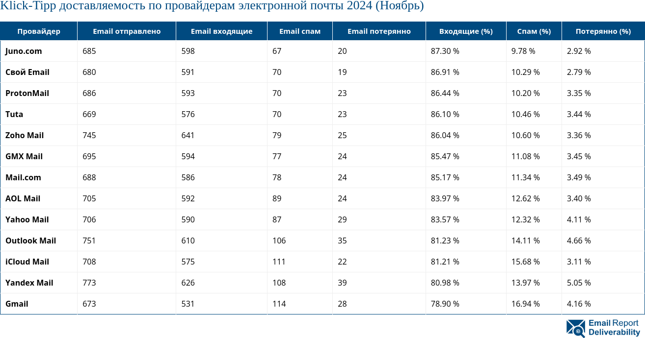 Klick-Tipp доставляемость по провайдерам электронной почты 2024 (Ноябрь)