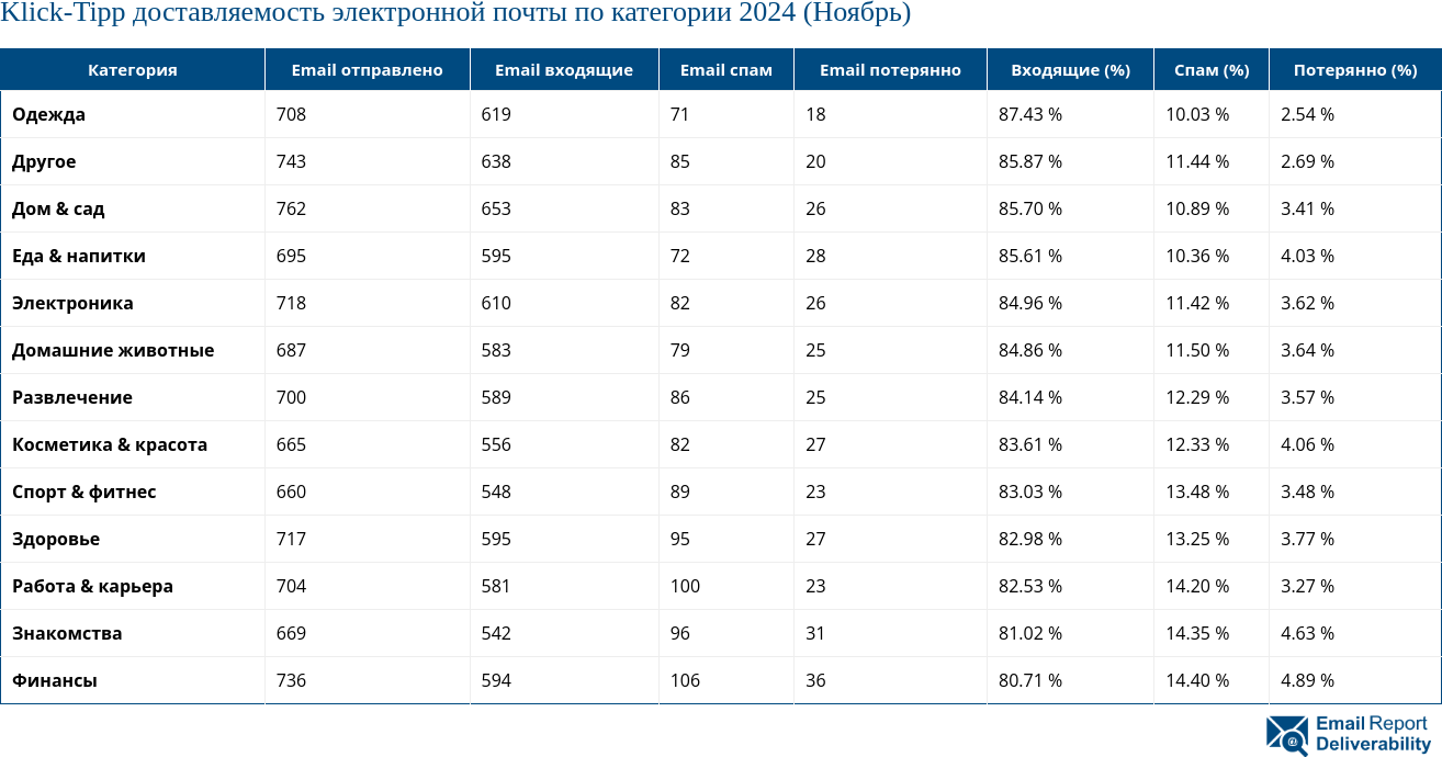 Klick-Tipp доставляемость электронной почты по категории 2024 (Ноябрь)