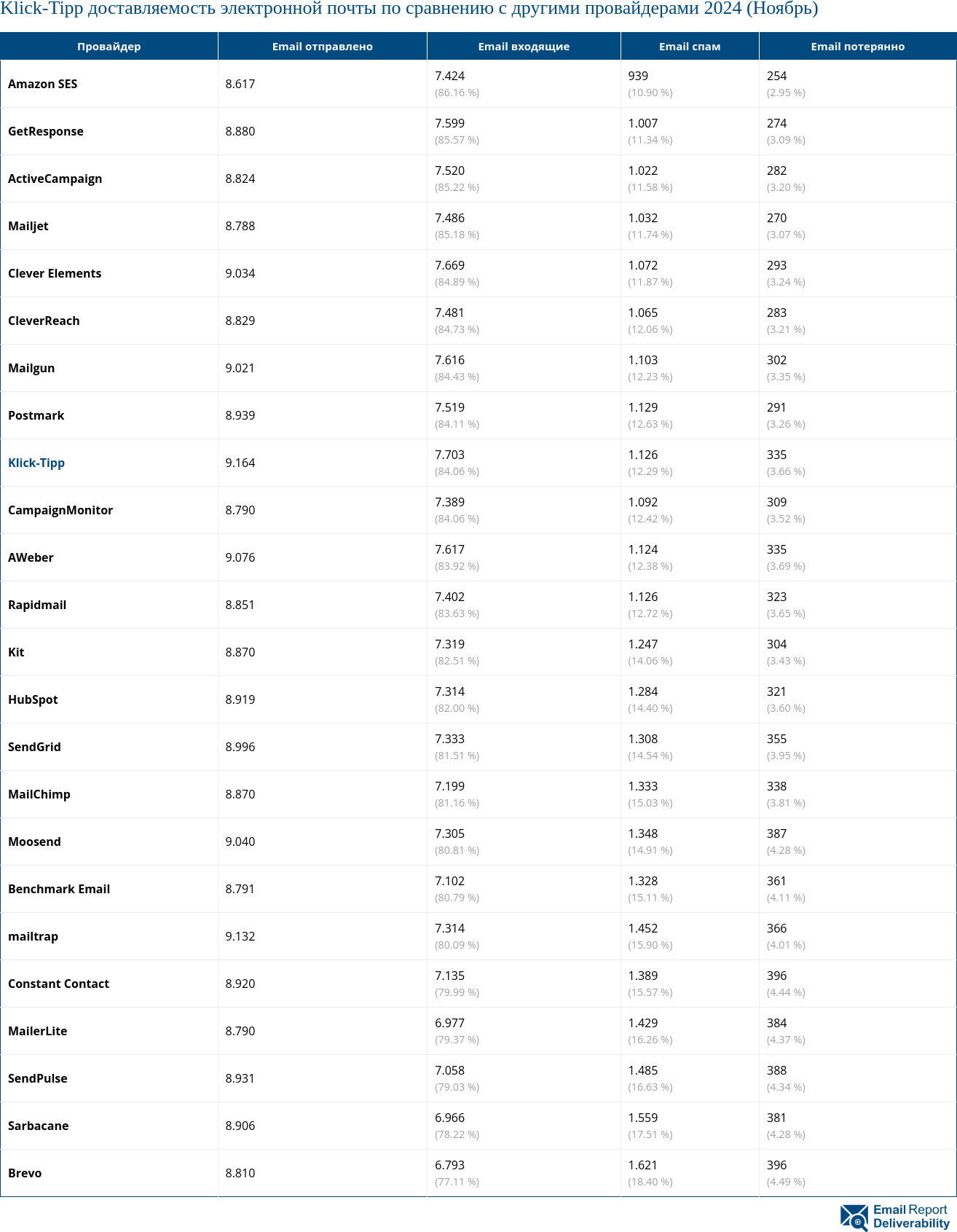 Klick-Tipp доставляемость электронной почты по сравнению с другими провайдерами 2024 (Ноябрь)