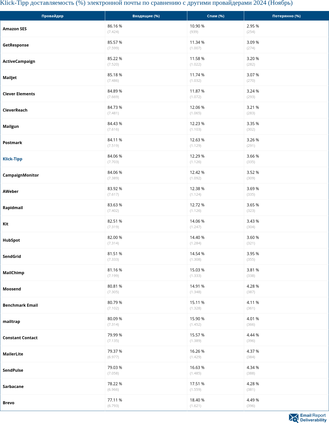 Klick-Tipp доставляемость (%) электронной почты по сравнению с другими провайдерами 2024 (Ноябрь)