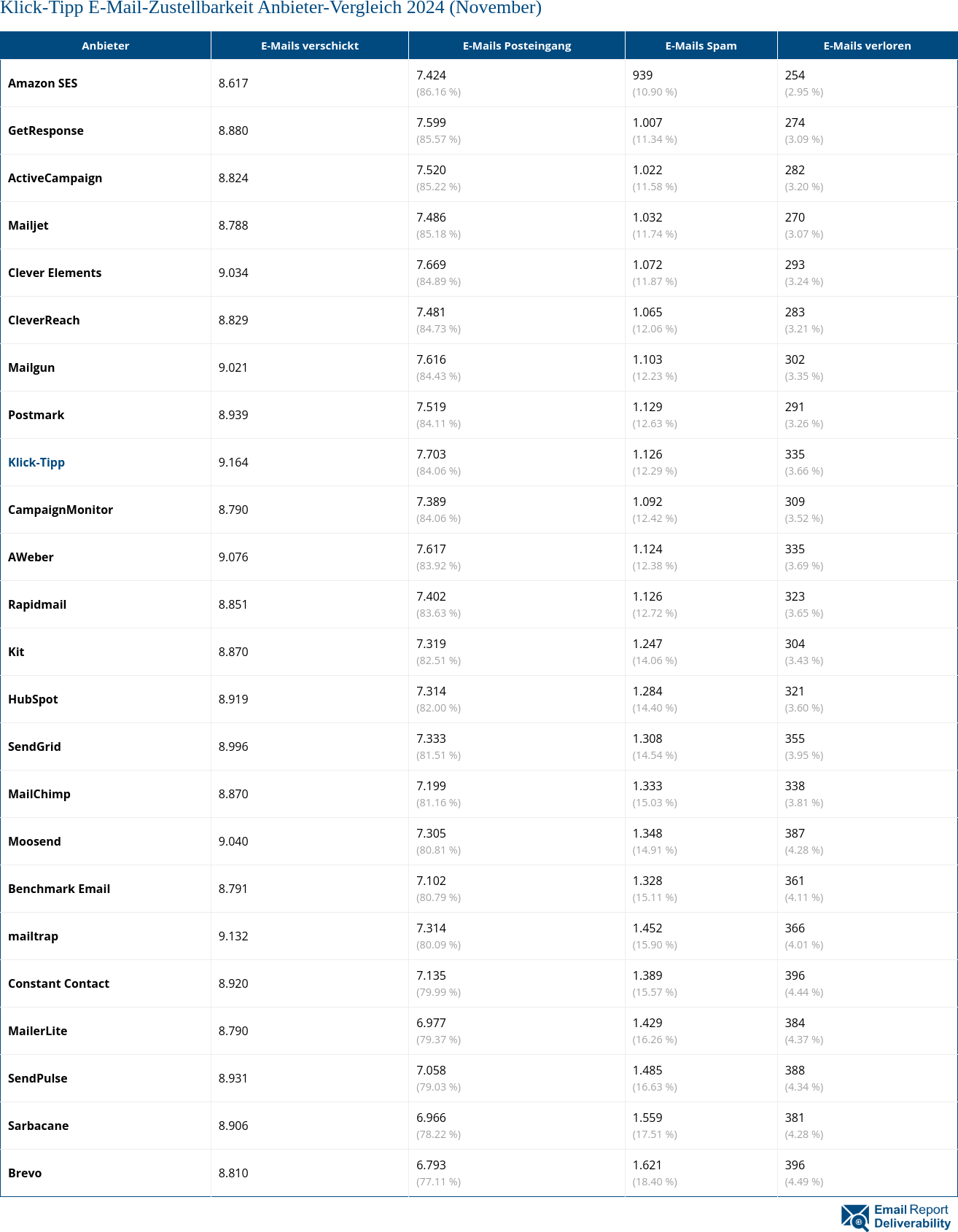 Klick-Tipp E-Mail-Zustellbarkeit Anbieter-Vergleich 2024 (November)