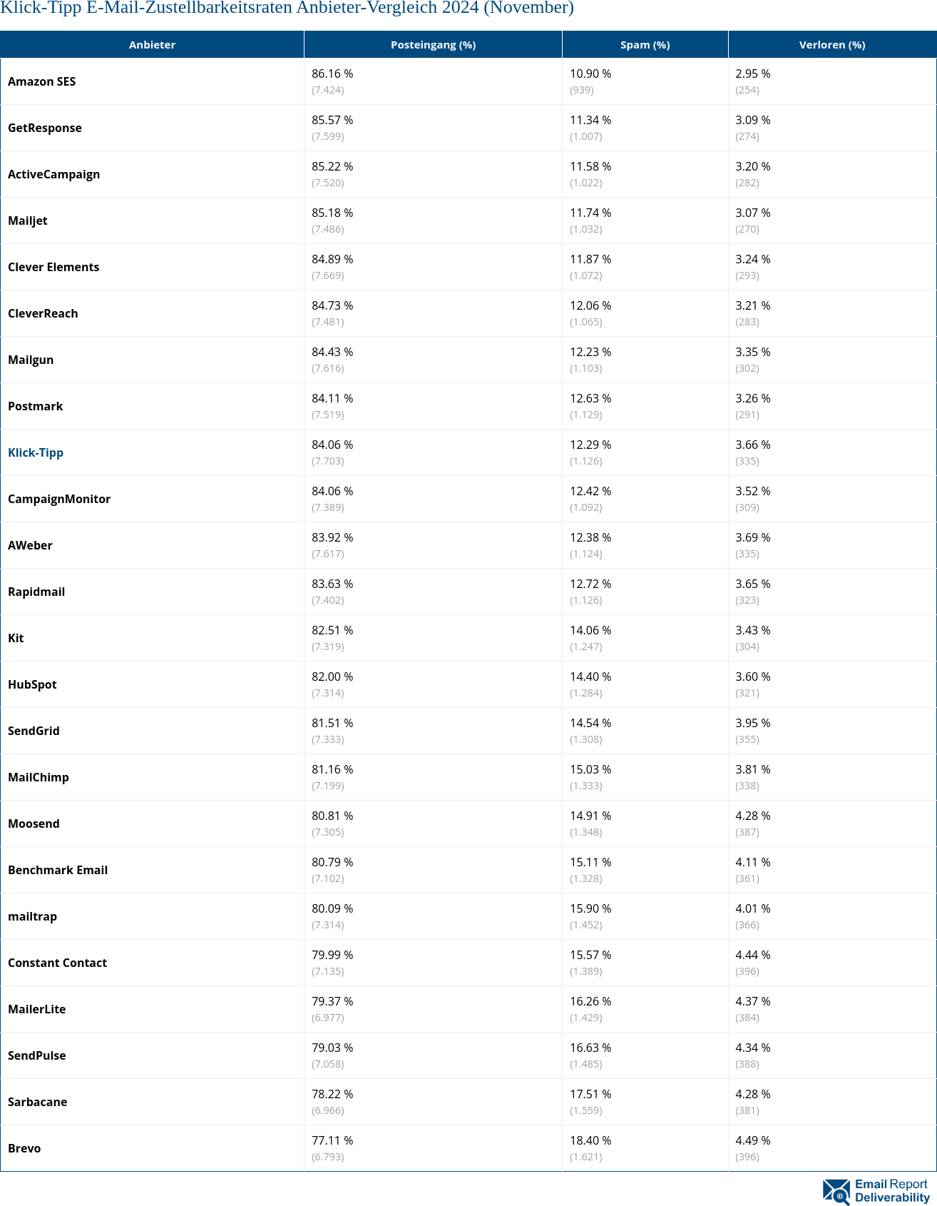 Klick-Tipp E-Mail-Zustellbarkeitsraten Anbieter-Vergleich 2024 (November)