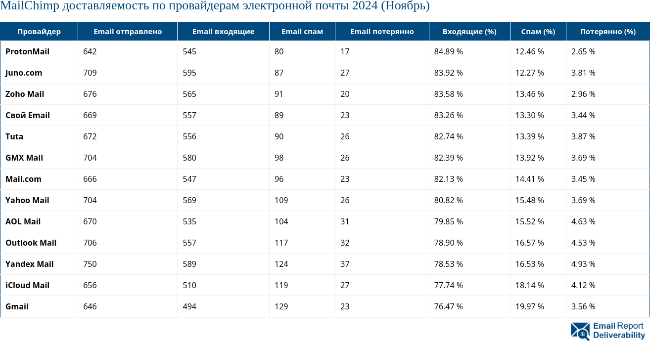 MailChimp доставляемость по провайдерам электронной почты 2024 (Ноябрь)