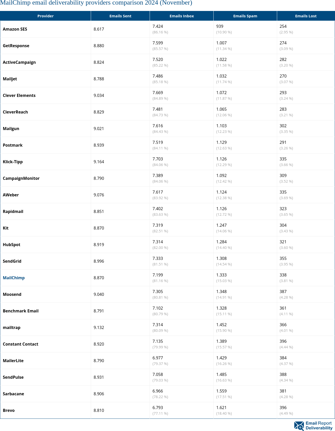 MailChimp email deliverability providers comparison 2024 (November)