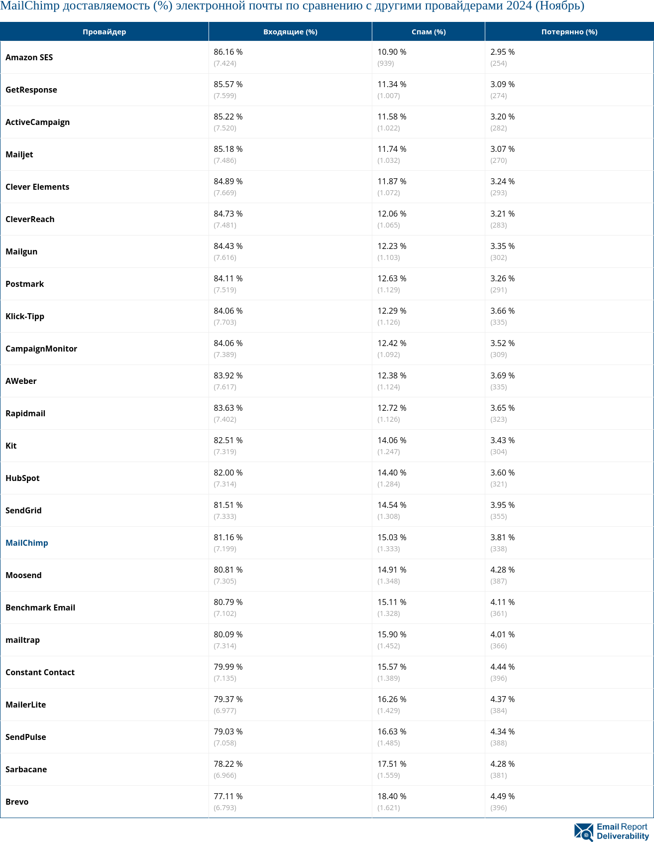 MailChimp доставляемость (%) электронной почты по сравнению с другими провайдерами 2024 (Ноябрь)