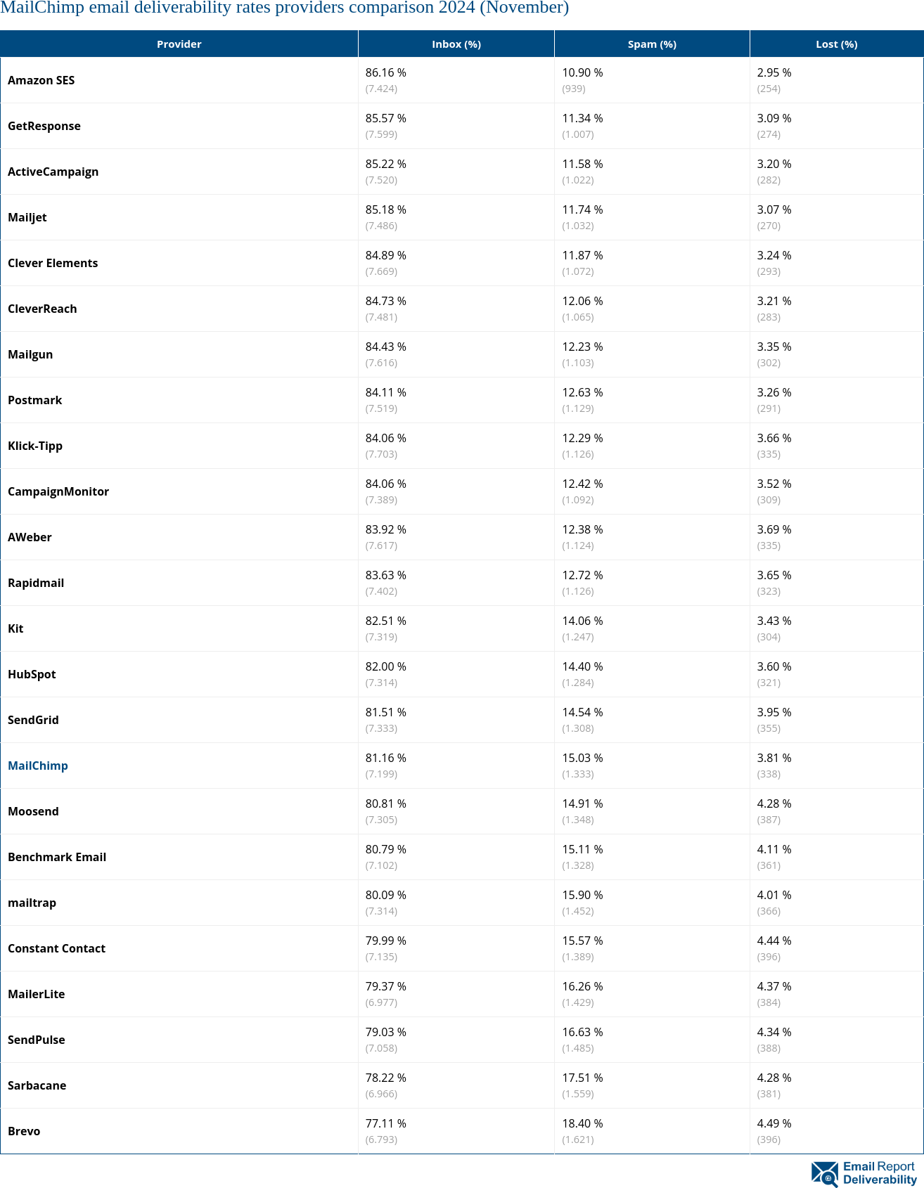 MailChimp email deliverability rates providers comparison 2024 (November)