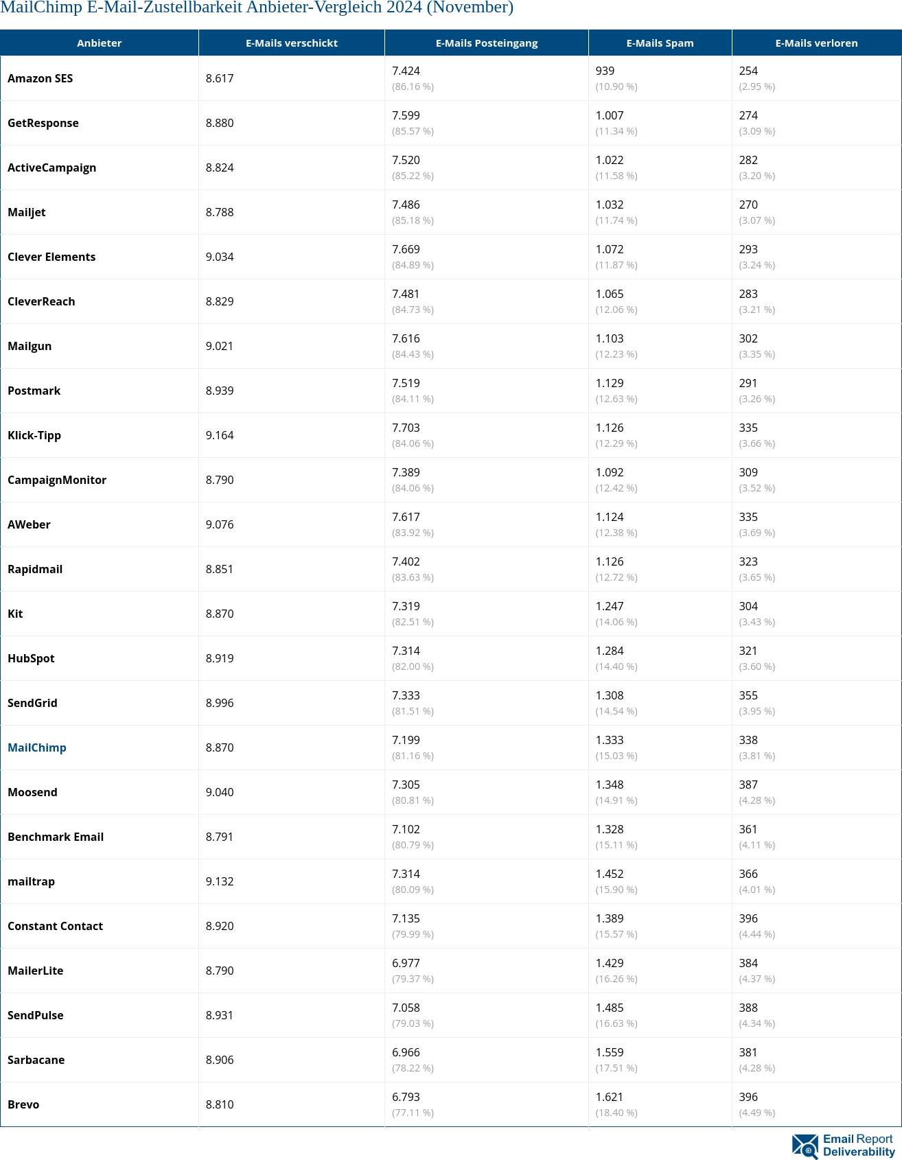 MailChimp E-Mail-Zustellbarkeit Anbieter-Vergleich 2024 (November)