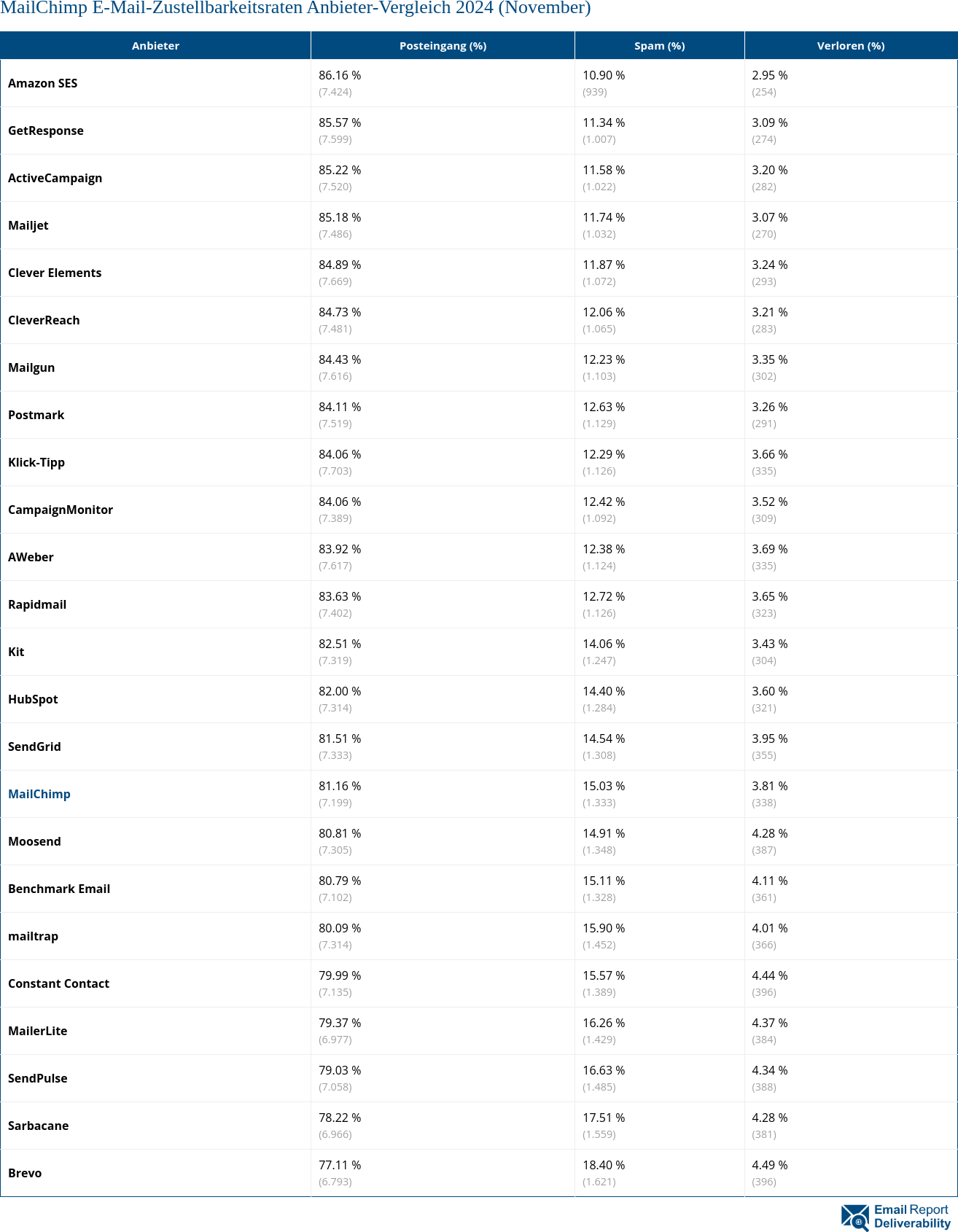 MailChimp E-Mail-Zustellbarkeitsraten Anbieter-Vergleich 2024 (November)