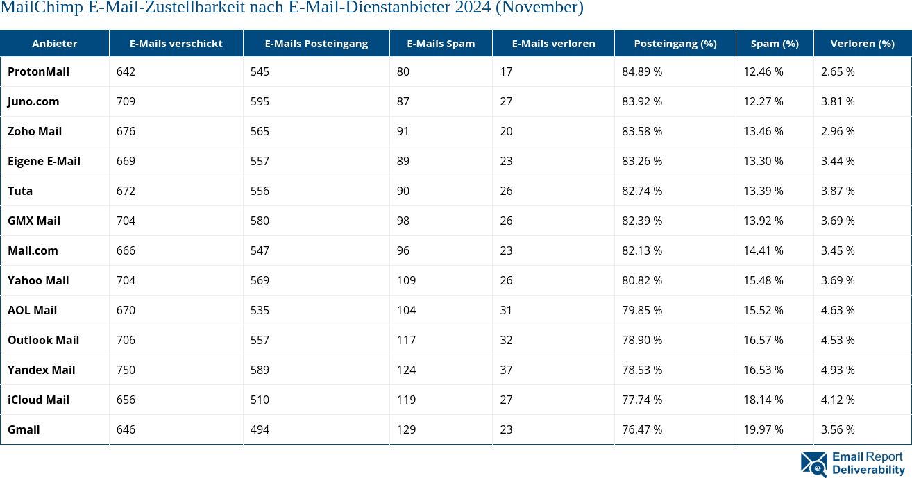 MailChimp E-Mail-Zustellbarkeit nach E-Mail-Dienstanbieter 2024 (November)