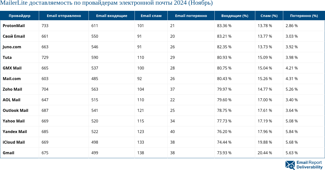 MailerLite доставляемость по провайдерам электронной почты 2024 (Ноябрь)