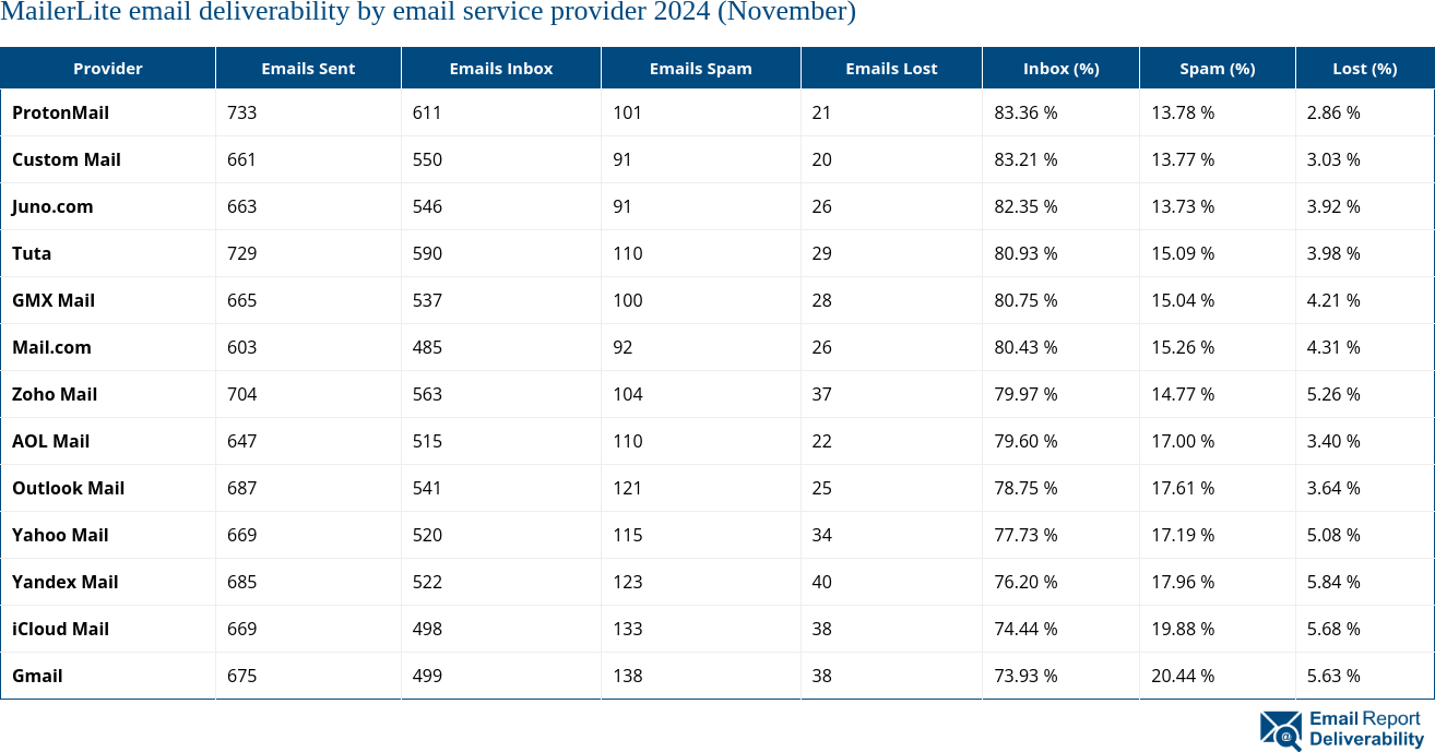 MailerLite email deliverability by email service provider 2024 (November)