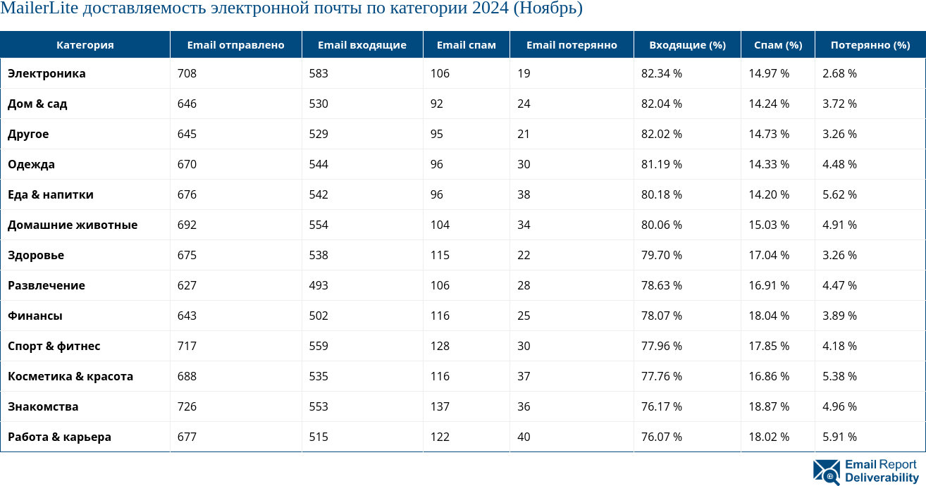 MailerLite доставляемость электронной почты по категории 2024 (Ноябрь)