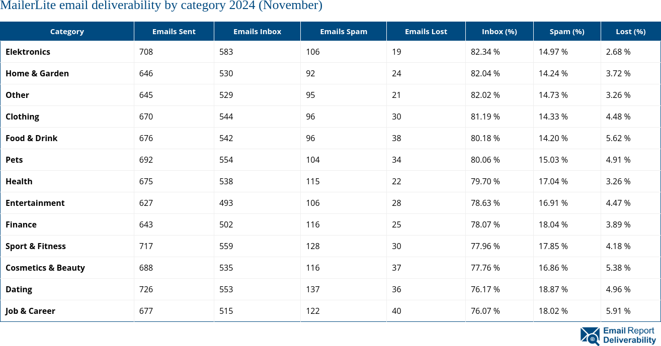 MailerLite email deliverability by category 2024 (November)