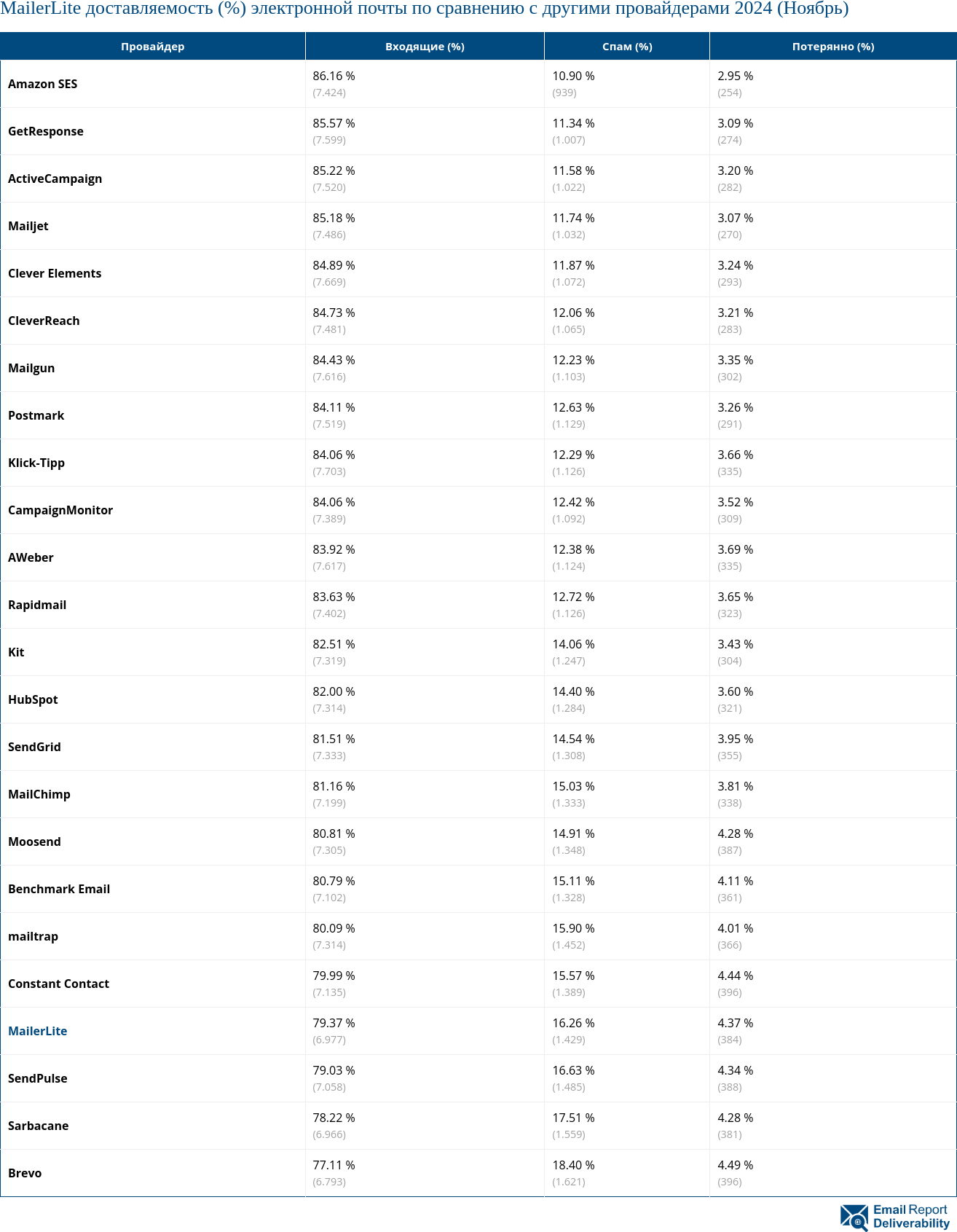 MailerLite доставляемость (%) электронной почты по сравнению с другими провайдерами 2024 (Ноябрь)