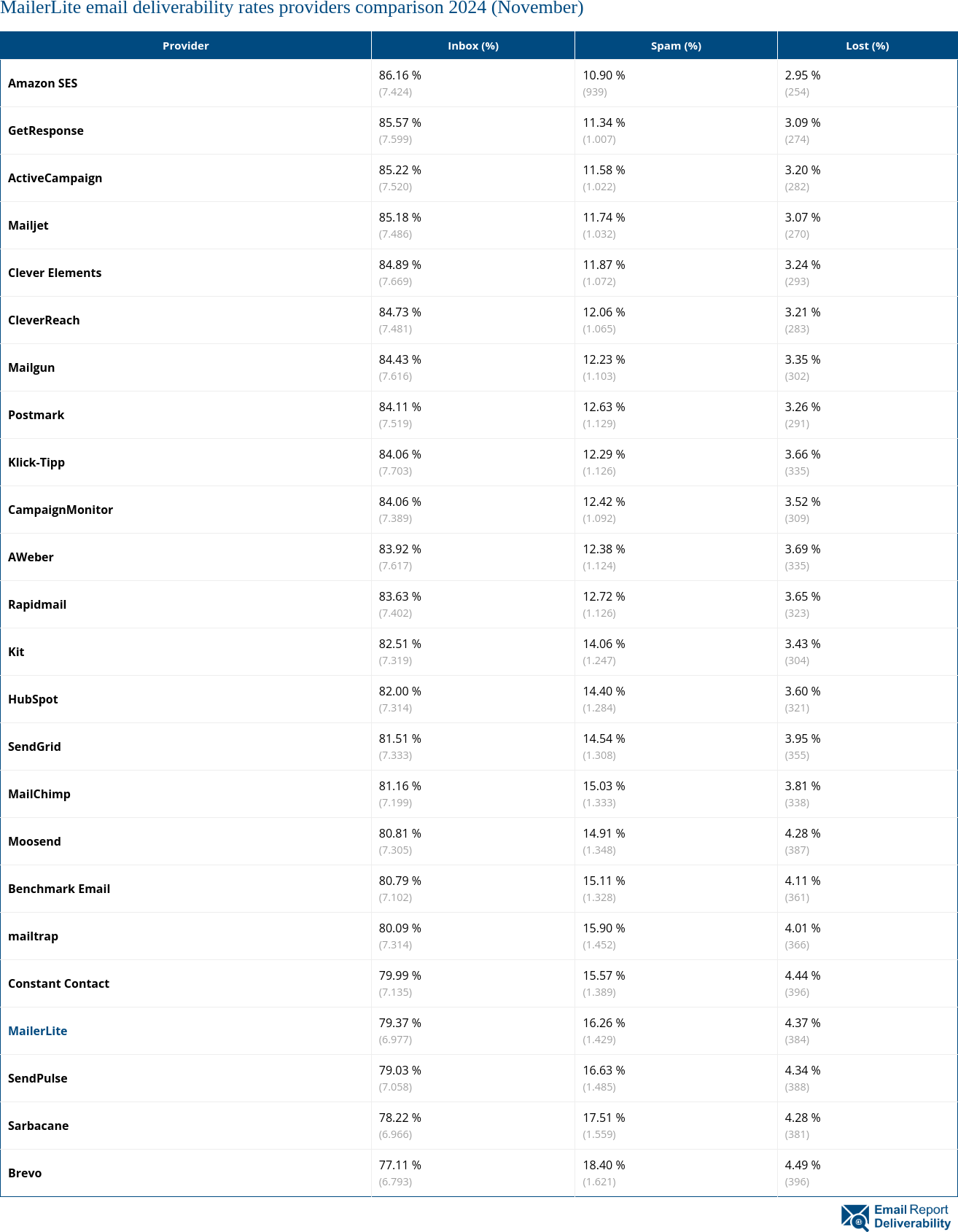 MailerLite email deliverability rates providers comparison 2024 (November)