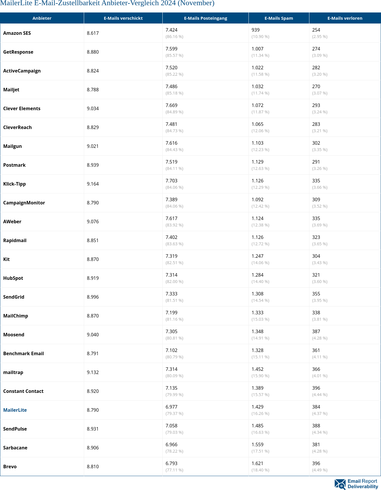 MailerLite E-Mail-Zustellbarkeit Anbieter-Vergleich 2024 (November)