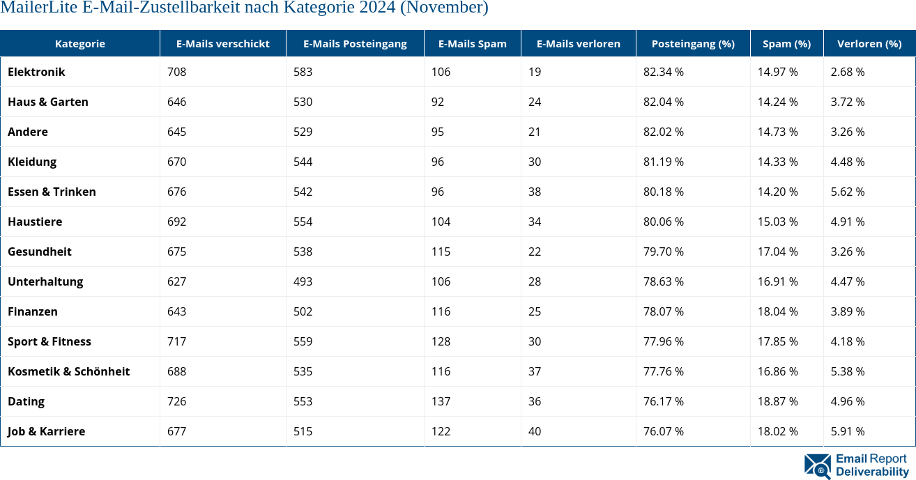 MailerLite E-Mail-Zustellbarkeit nach Kategorie 2024 (November)