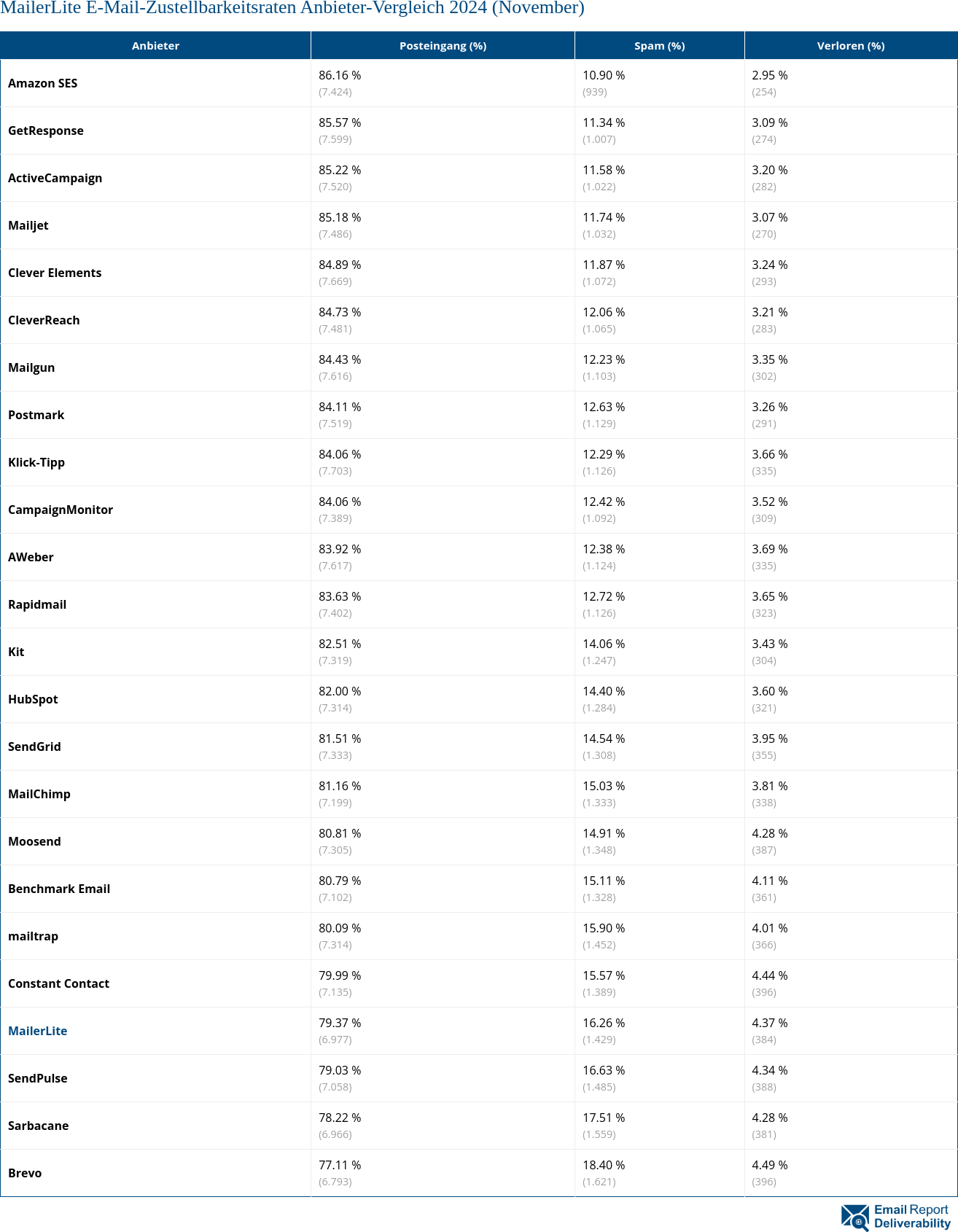 MailerLite E-Mail-Zustellbarkeitsraten Anbieter-Vergleich 2024 (November)