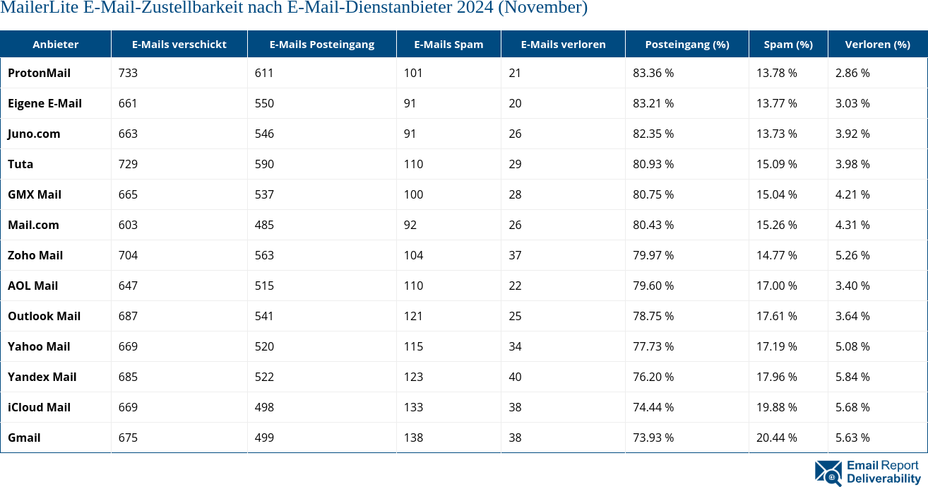 MailerLite E-Mail-Zustellbarkeit nach E-Mail-Dienstanbieter 2024 (November)