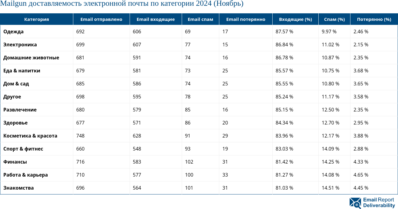 Mailgun доставляемость электронной почты по категории 2024 (Ноябрь)