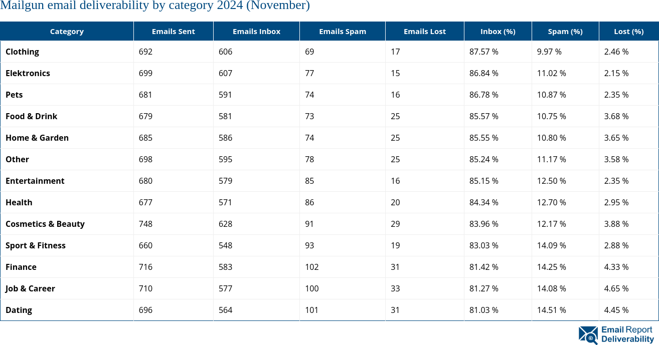 Mailgun email deliverability by category 2024 (November)