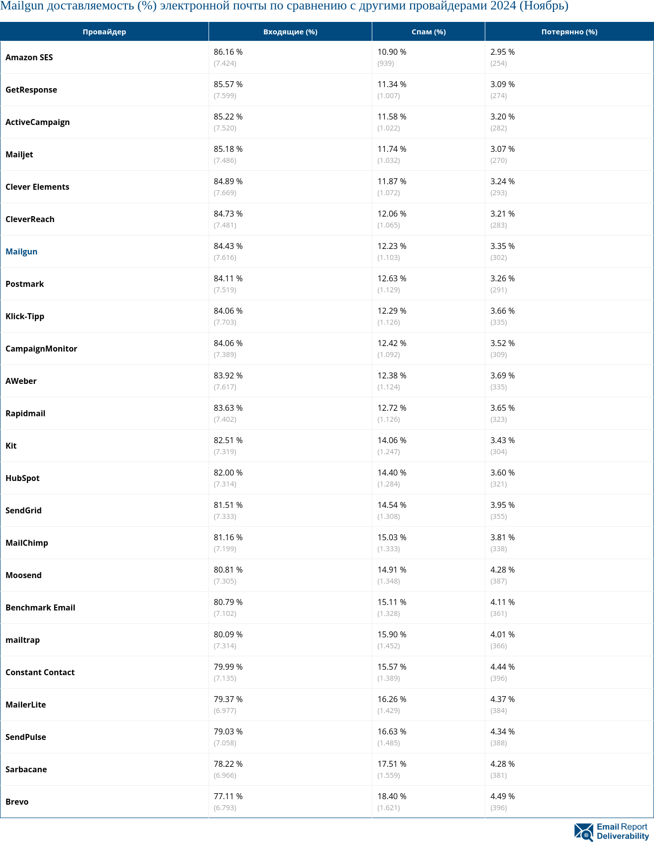 Mailgun доставляемость (%) электронной почты по сравнению с другими провайдерами 2024 (Ноябрь)