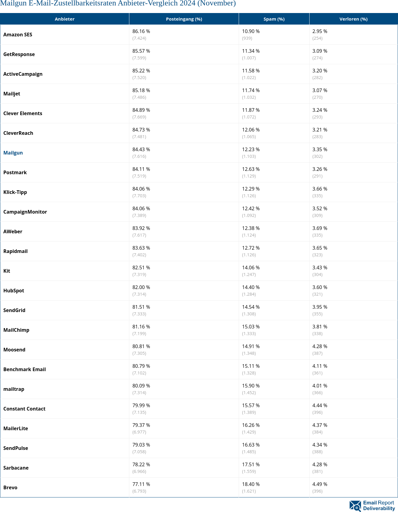 Mailgun E-Mail-Zustellbarkeitsraten Anbieter-Vergleich 2024 (November)