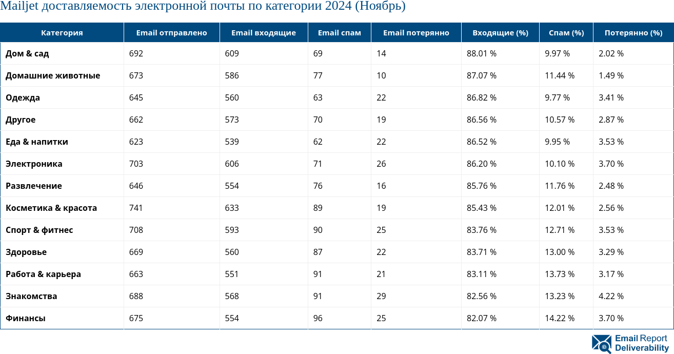 Mailjet доставляемость электронной почты по категории 2024 (Ноябрь)