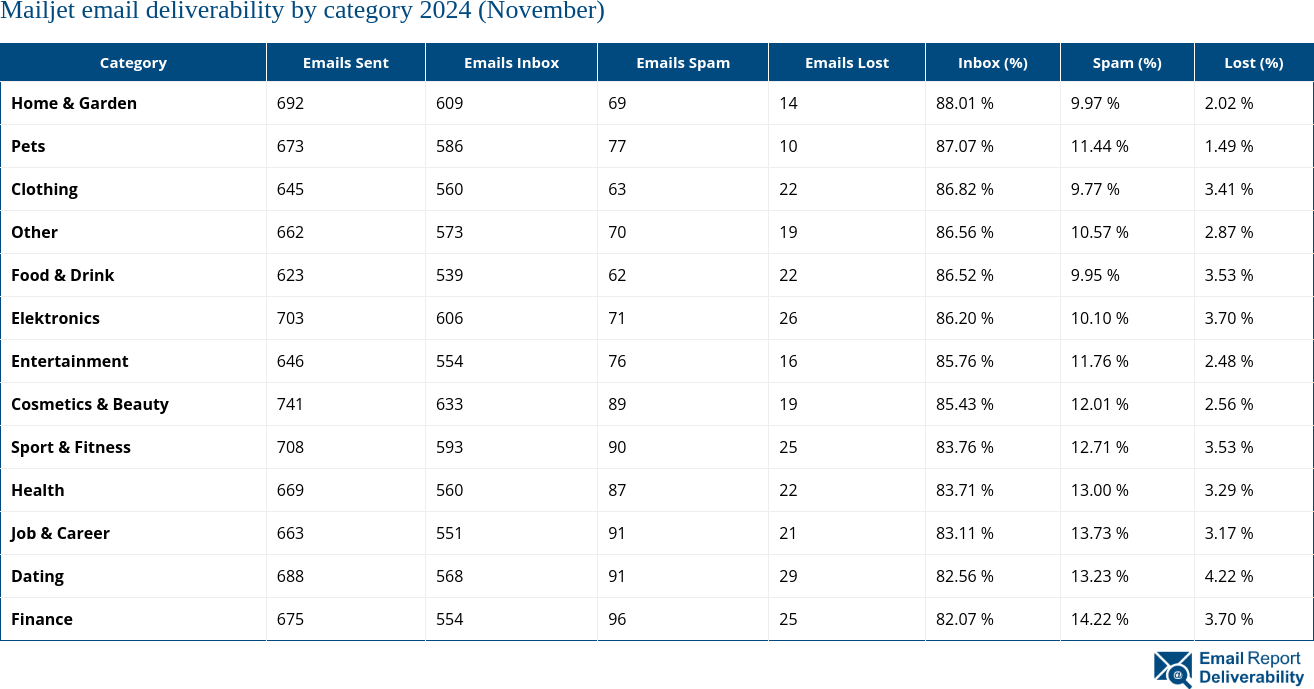 Mailjet email deliverability by category 2024 (November)