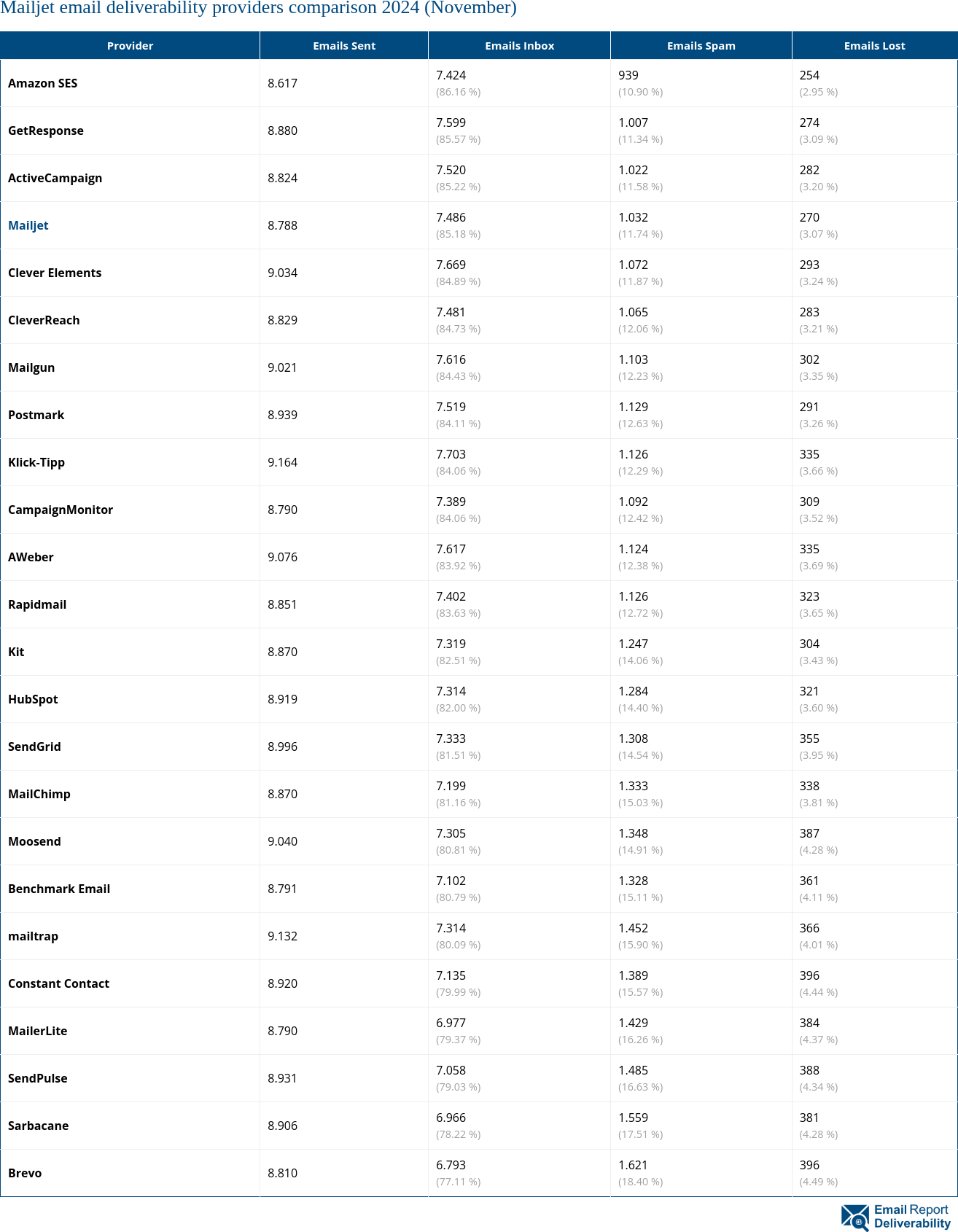 Mailjet email deliverability providers comparison 2024 (November)