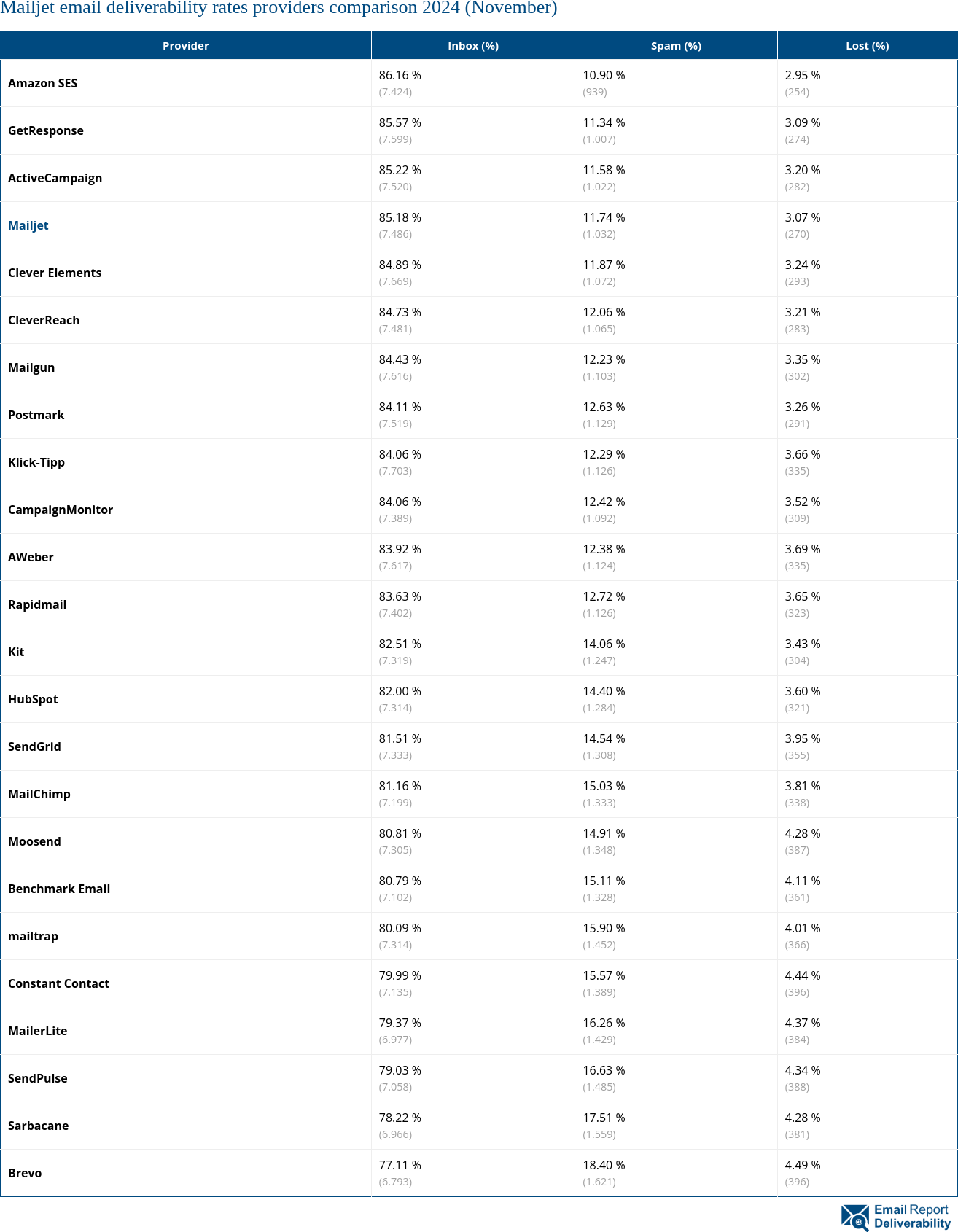 Mailjet email deliverability rates providers comparison 2024 (November)