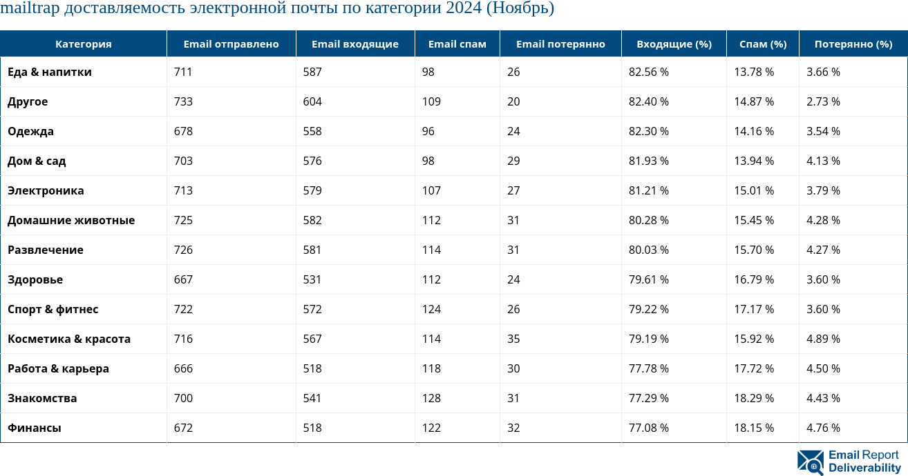 mailtrap доставляемость электронной почты по категории 2024 (Ноябрь)