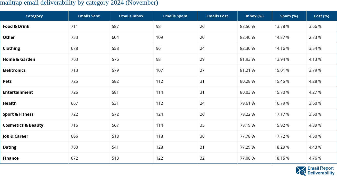 mailtrap email deliverability by category 2024 (November)