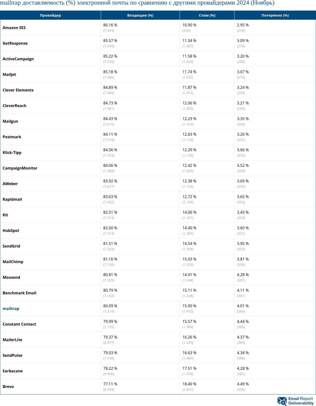 mailtrap доставляемость (%) электронной почты по сравнению с другими провайдерами 2024 (Ноябрь)