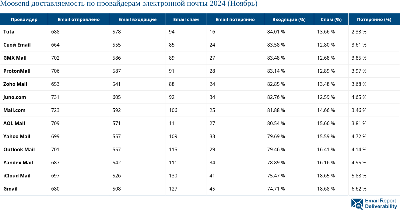 Moosend доставляемость по провайдерам электронной почты 2024 (Ноябрь)