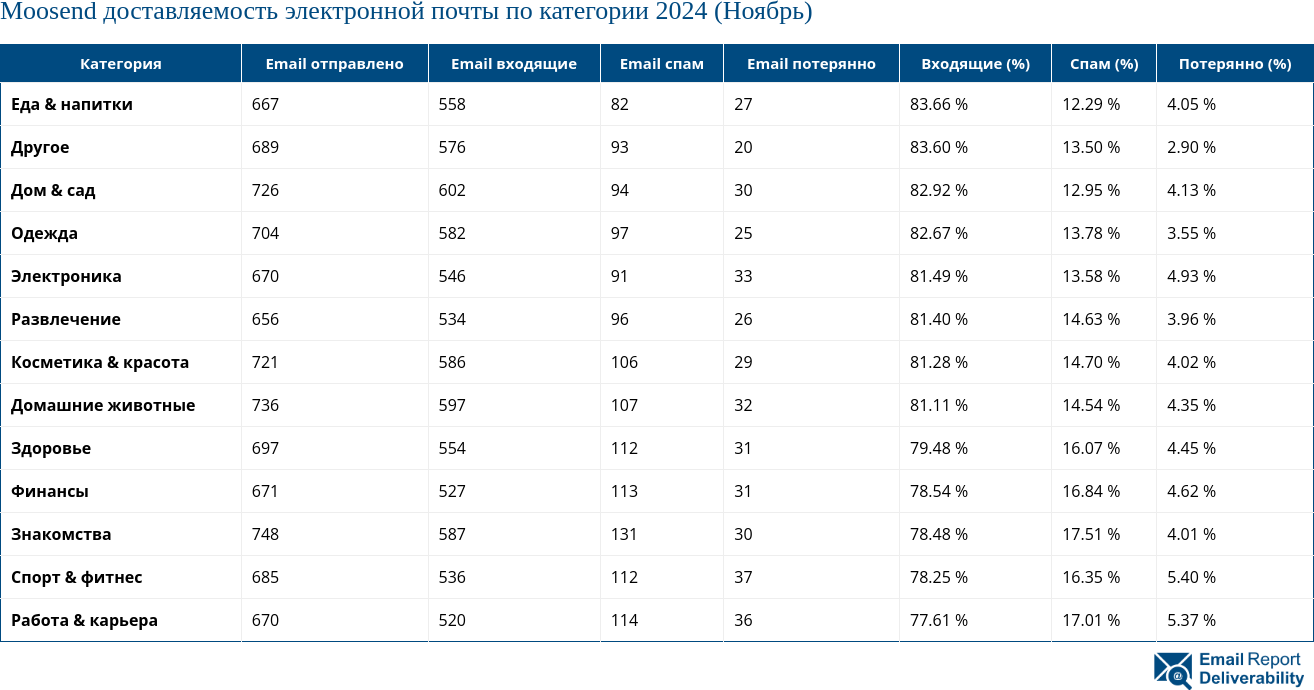 Moosend доставляемость электронной почты по категории 2024 (Ноябрь)