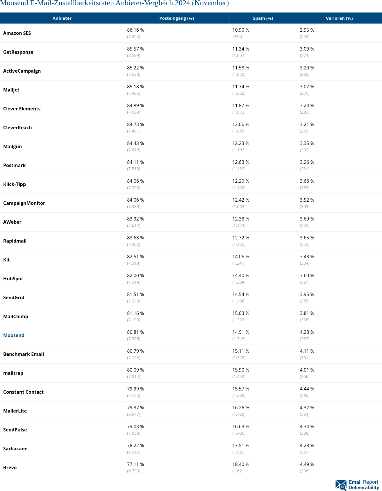 Moosend E-Mail-Zustellbarkeitsraten Anbieter-Vergleich 2024 (November)