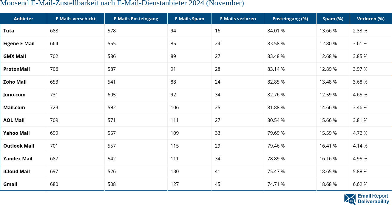 Moosend E-Mail-Zustellbarkeit nach E-Mail-Dienstanbieter 2024 (November)