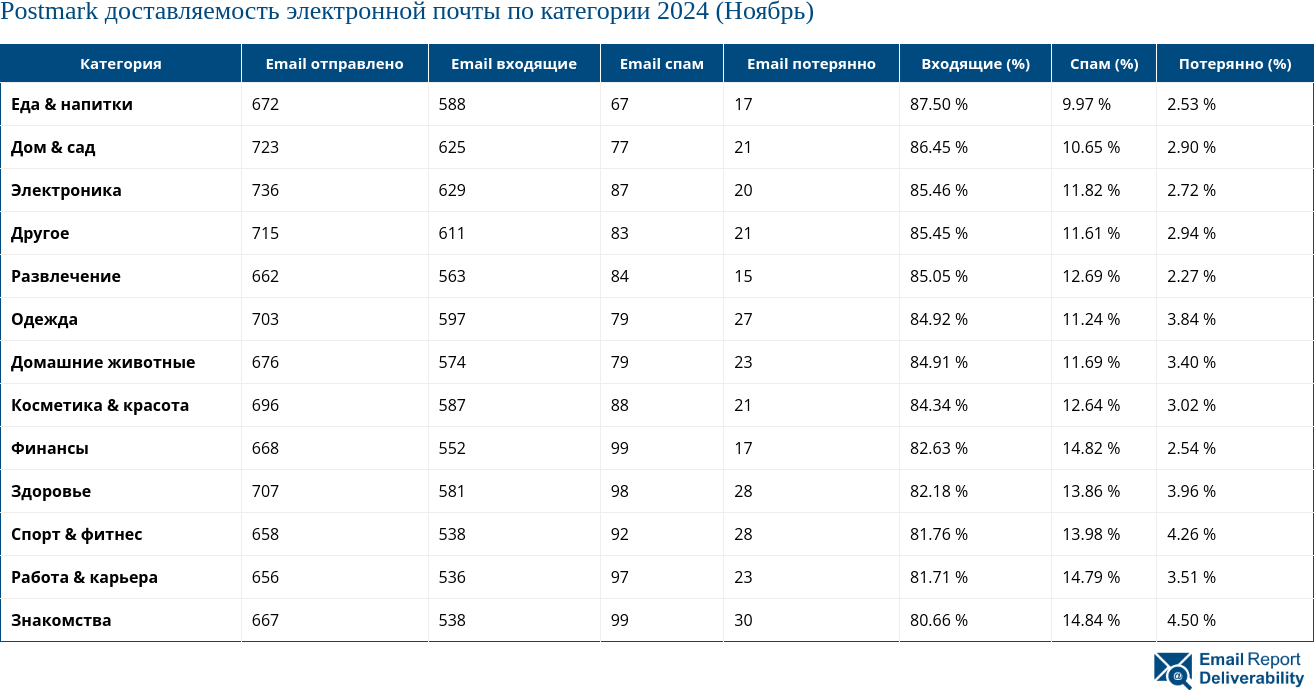 Postmark доставляемость электронной почты по категории 2024 (Ноябрь)