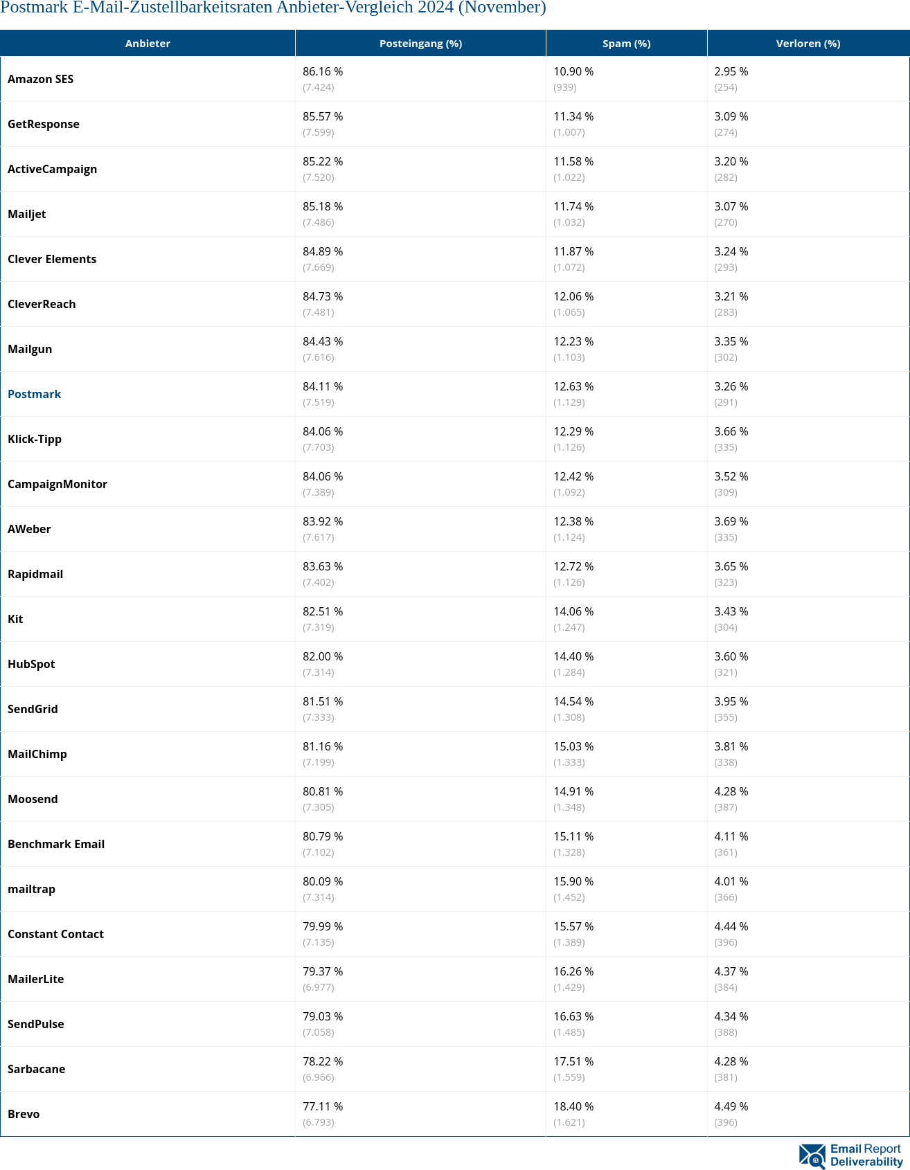 Postmark E-Mail-Zustellbarkeitsraten Anbieter-Vergleich 2024 (November)