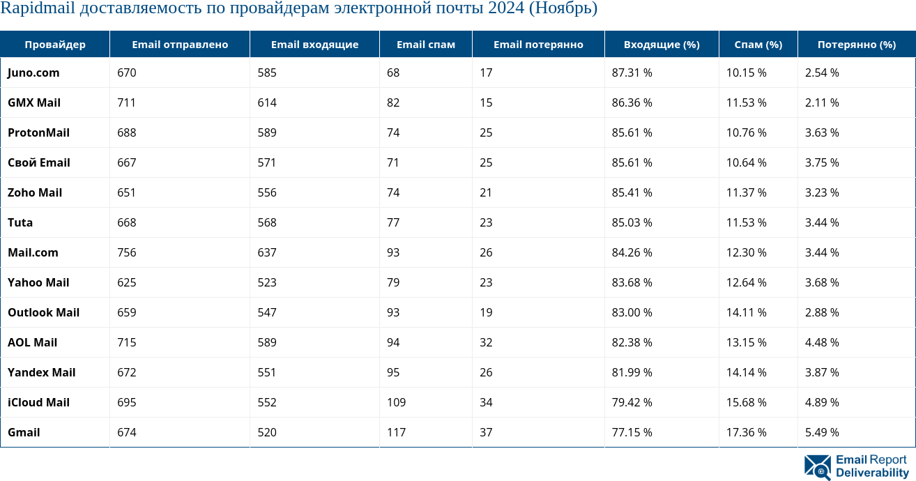 Rapidmail доставляемость по провайдерам электронной почты 2024 (Ноябрь)