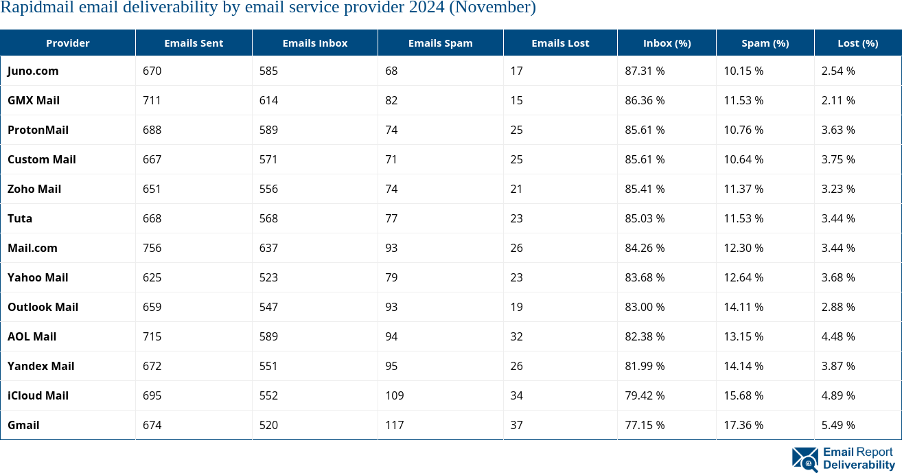 Rapidmail email deliverability by email service provider 2024 (November)