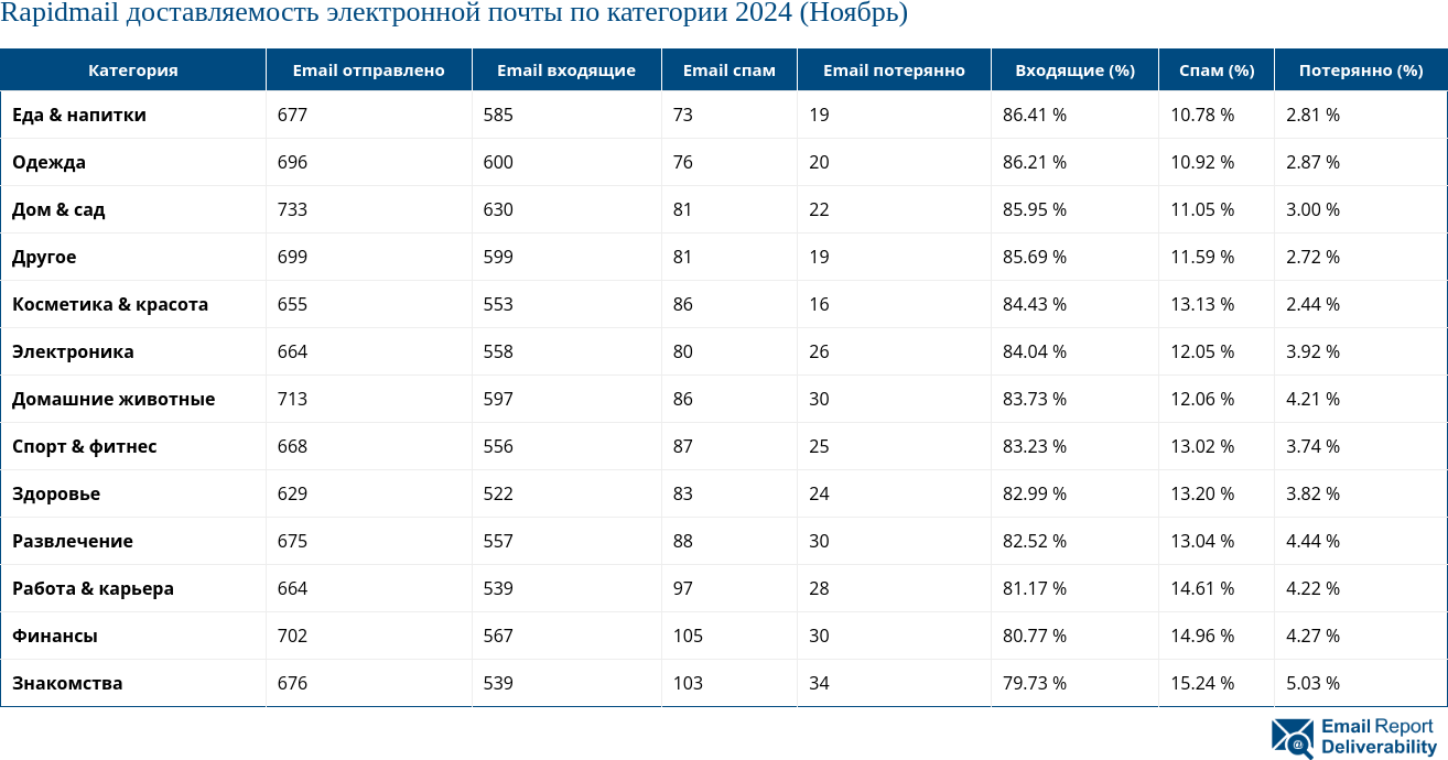 Rapidmail доставляемость электронной почты по категории 2024 (Ноябрь)