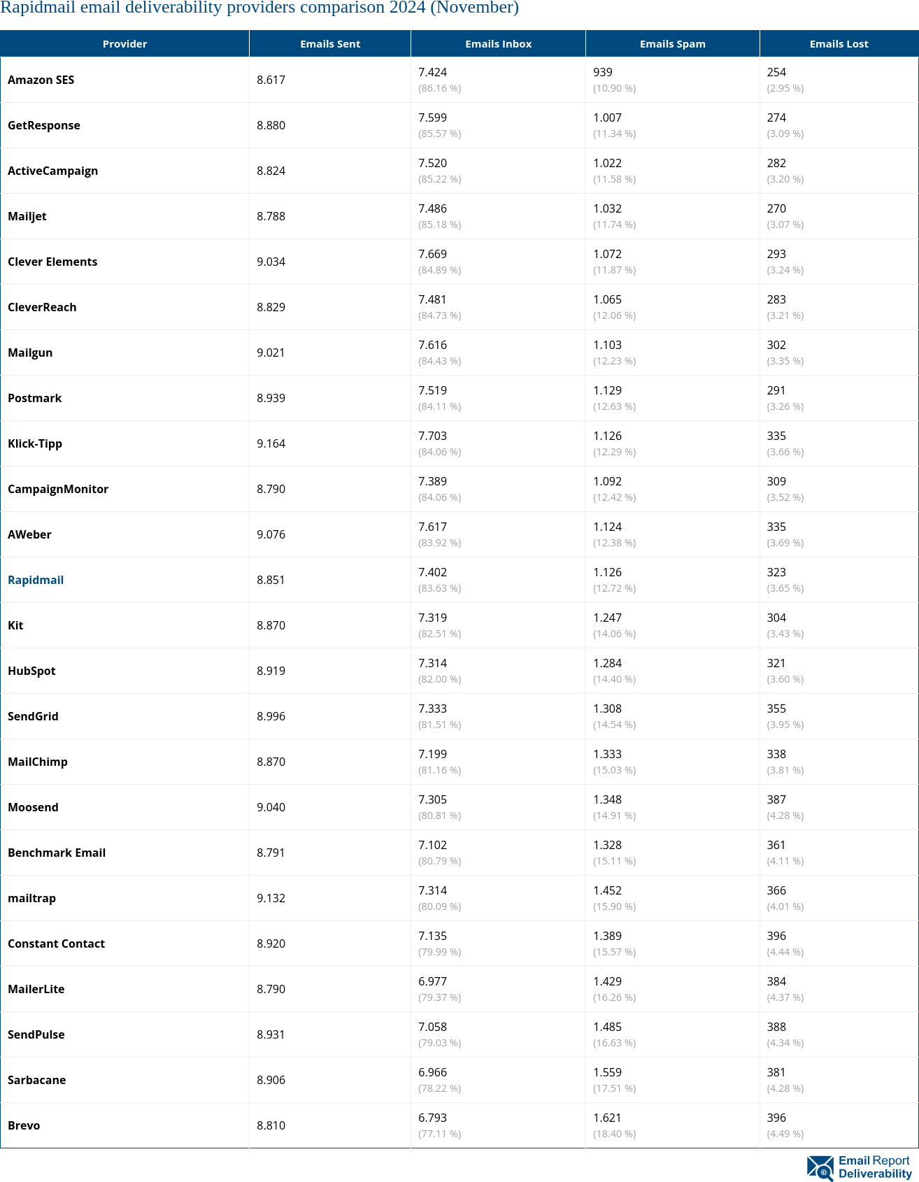 Rapidmail email deliverability providers comparison 2024 (November)