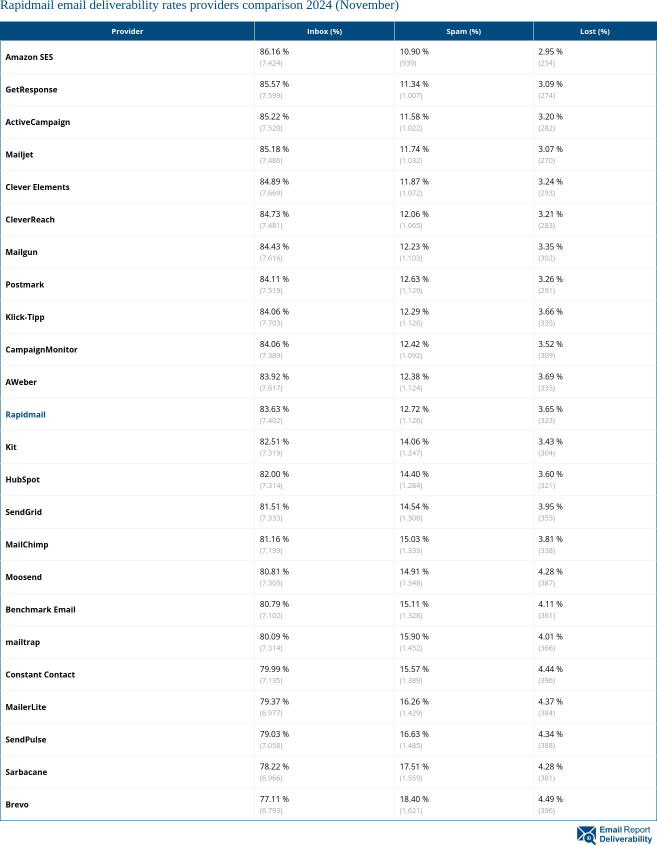 Rapidmail email deliverability rates providers comparison 2024 (November)