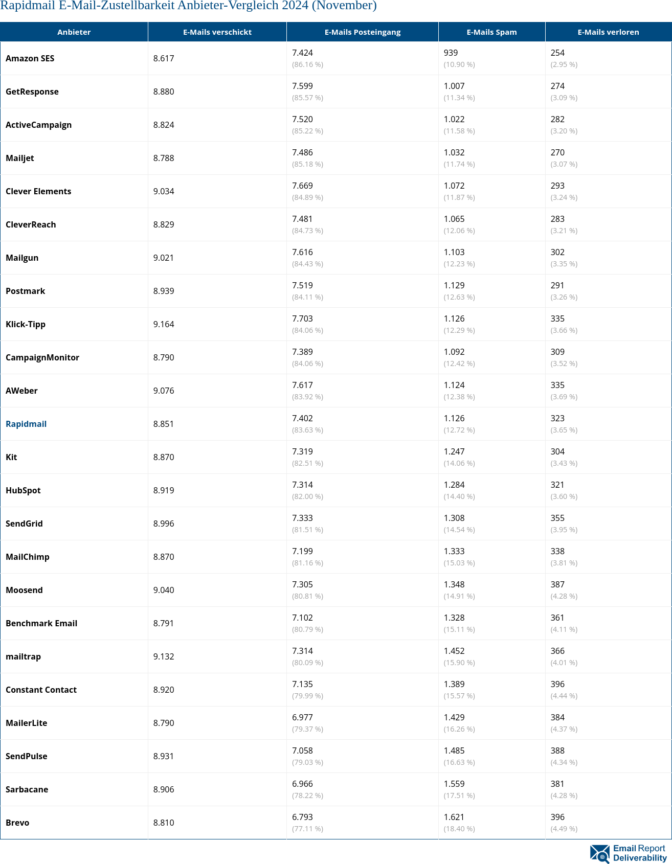 Rapidmail E-Mail-Zustellbarkeit Anbieter-Vergleich 2024 (November)