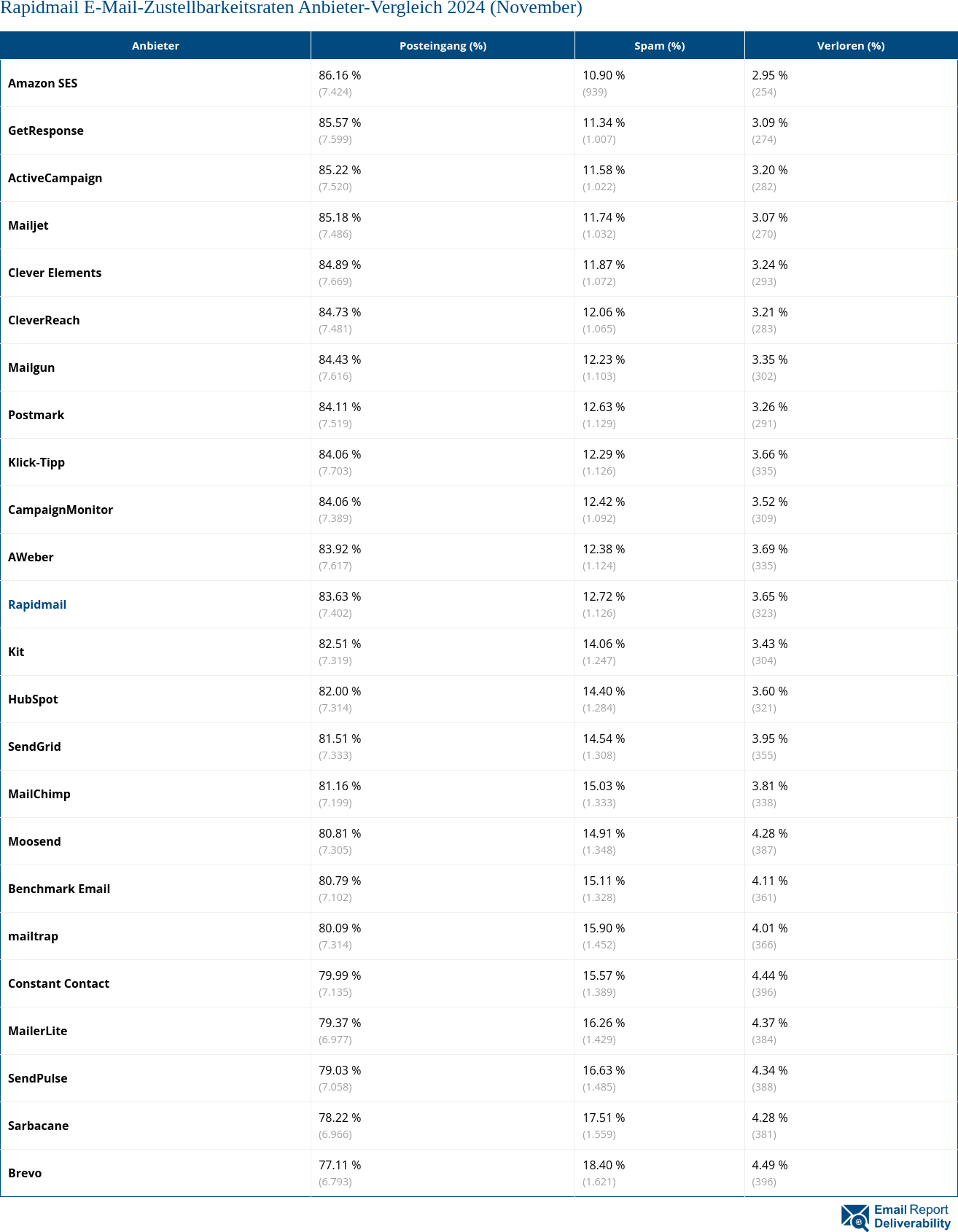 Rapidmail E-Mail-Zustellbarkeitsraten Anbieter-Vergleich 2024 (November)