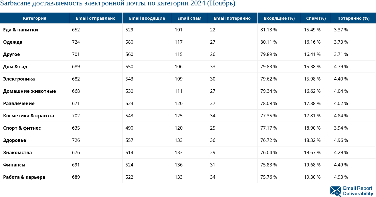 Sarbacane доставляемость электронной почты по категории 2024 (Ноябрь)